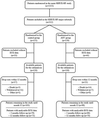 Effects of Adaptive Servo-Ventilation on Nocturnal Ventricular Arrhythmia in Heart Failure Patients With Reduced Ejection Fraction and Central Sleep Apnea–An Analysis From the SERVE-HF Major Substudy